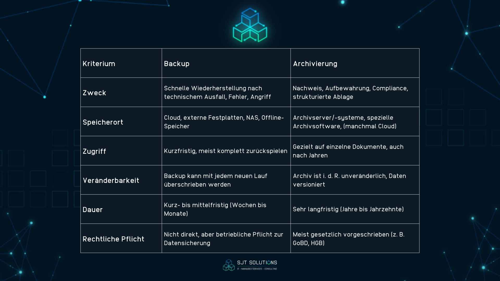 Backup vs. Archivierung - Die Unterschiede im Überblick