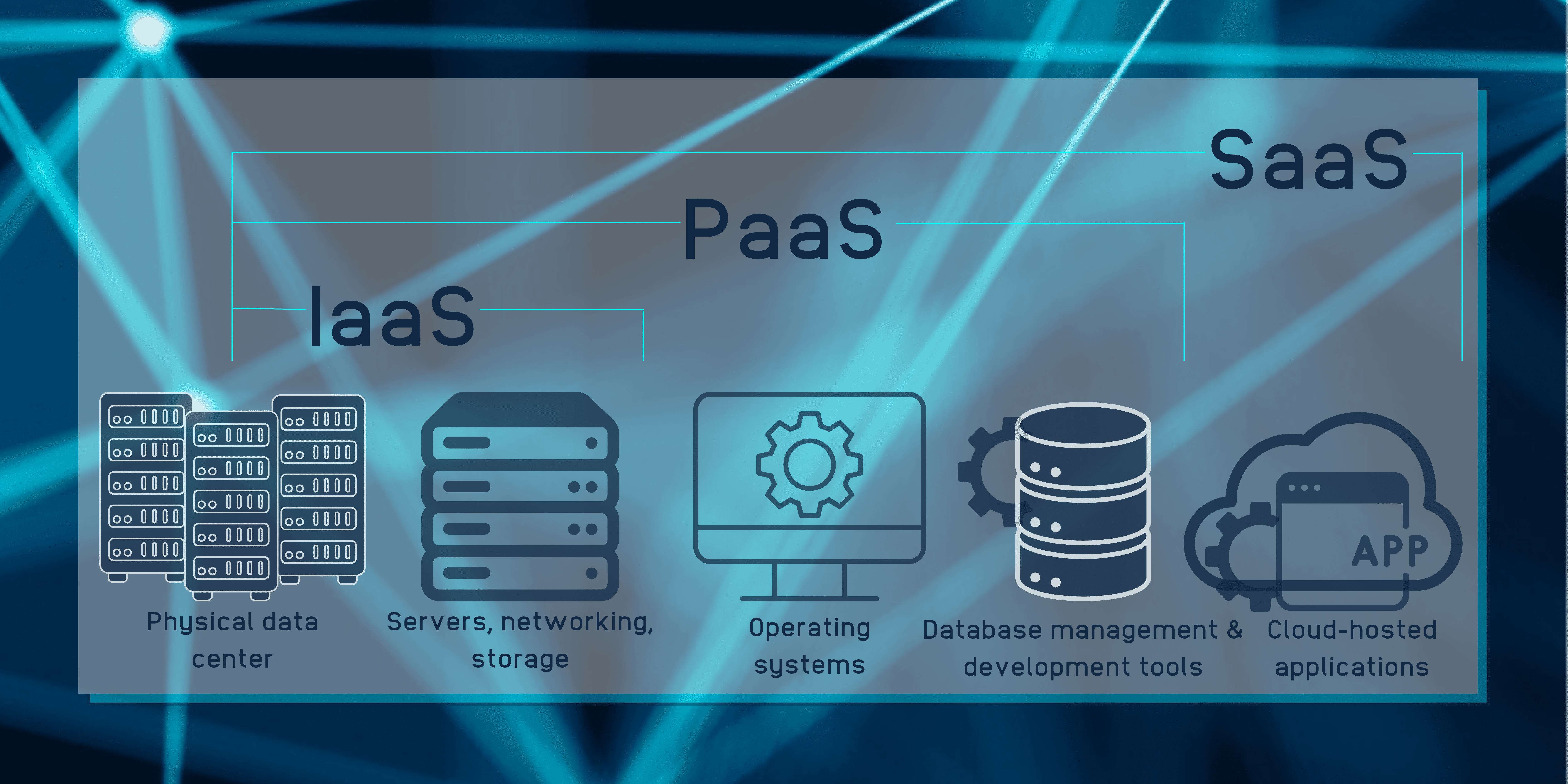 Die Konzepte des Cloud Computings: IaaS ist dargestellt mit einem Symbol für physische Datencenter sowie Server, networking und storage. Bei PaaS kommt zusätzlich zu den vorherigen noch ein Bildschirm mit einem Zahnrad dazu, der "Operating systems" darstellt, sowie ein Symbol für Database management und development tools Bei SaaS kommt dann noch ein Wolkensymbol, welches cloud-hosted applications darstellt.